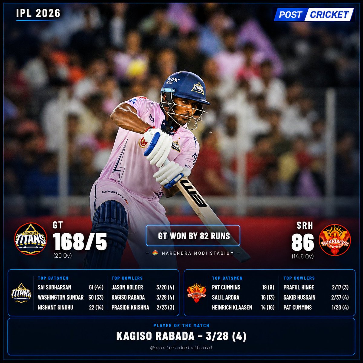Postcricketlive's tweet photo. GT absolutely dominated the game tonight 💥
Rabada breathing fire, Sai Sudharsan anchoring the innings, and SRH had no answers 🔥💜

A complete one-sided show by the Titans! 🛡️

#GTvsSRH #IPL2026 #GujaratTitans #KagisoRabada #SaiSudharsan https://t.co/CaxF9GFd4H
