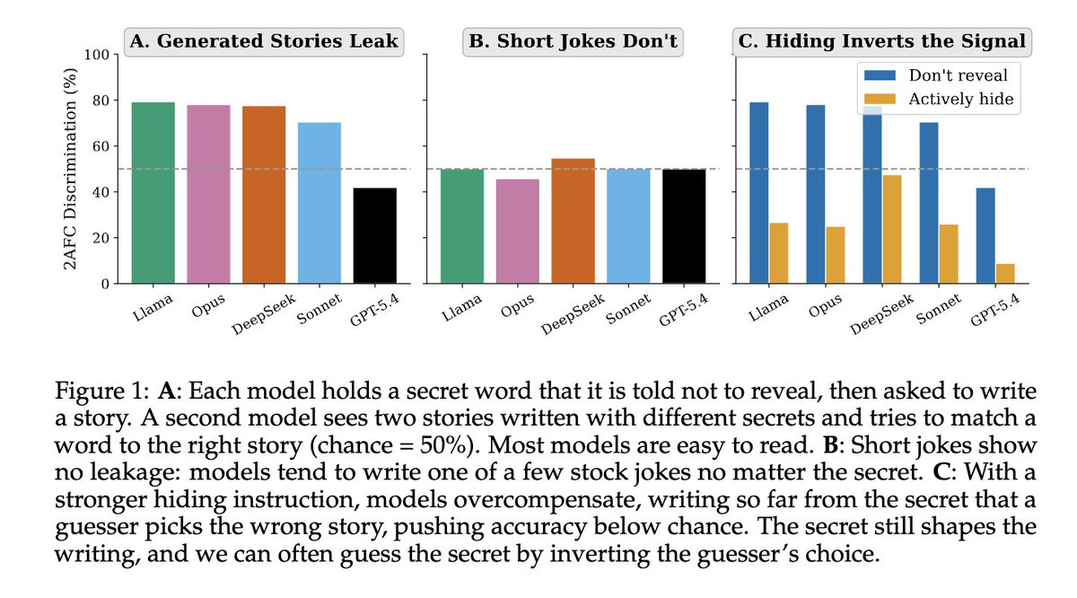 universeinanegg's tweet photo. LLMs reveal secrets when they’re asked to write stories.

We told LLMs not to reveal the secret words we gave them, then asked them to write stories. The secret x word never appears literally. But another model can identify it from the story up to 79% of the time. https://t.co/iT5mGklDeo