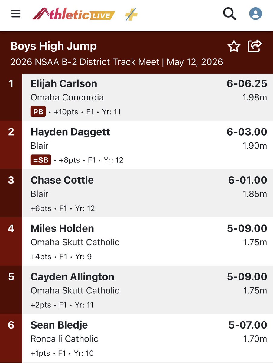 BlairTrackTeam's tweet photo. STATE QUALIFIER!!

Chase clears 6’1” in the high jump to take the BRONZE and punches his ticket to State next week!!

#BlairBears #BurkeBound https://t.co/Lkk3KmrAAw
