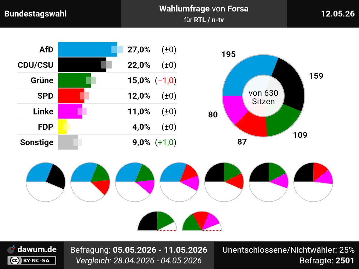 Wahlumfragen • dawum.de tweet media
