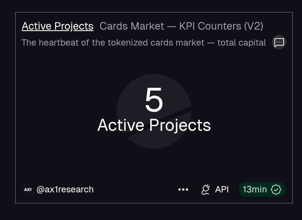 vinch86's tweet photo. @ax1vc @Beezie @Courtyard_io @Collector_Crypt Active ProjectsCards Market — KPI Counters (V2).
I’m interested in this project because it turns fragmented on-chain card market activity into clear, cross-chain intelligence, making it easier to spot capital flows, user growth, and emerging leaders before the crowd does. https://t.co/vahOEDVSQX