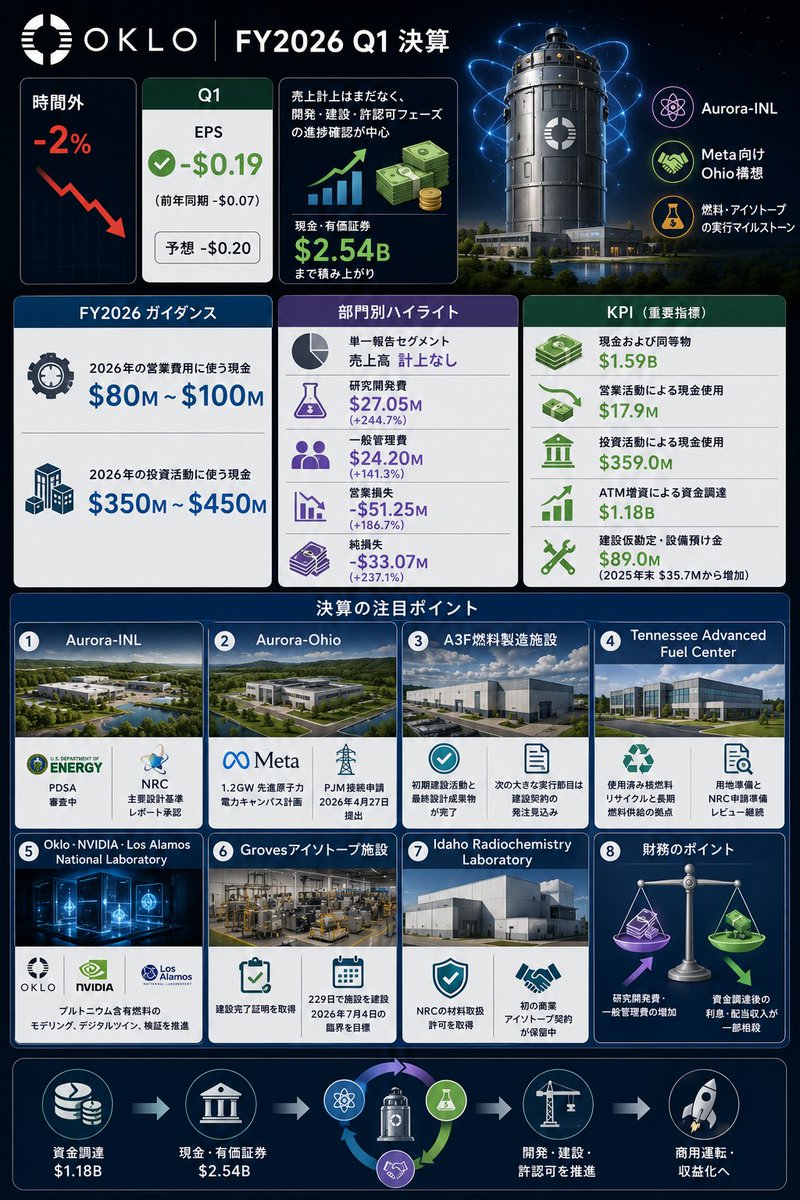 ⚛️OKLO Oklo FY2026Q1決算 EPSは市場予想を小幅上回った一方、売上