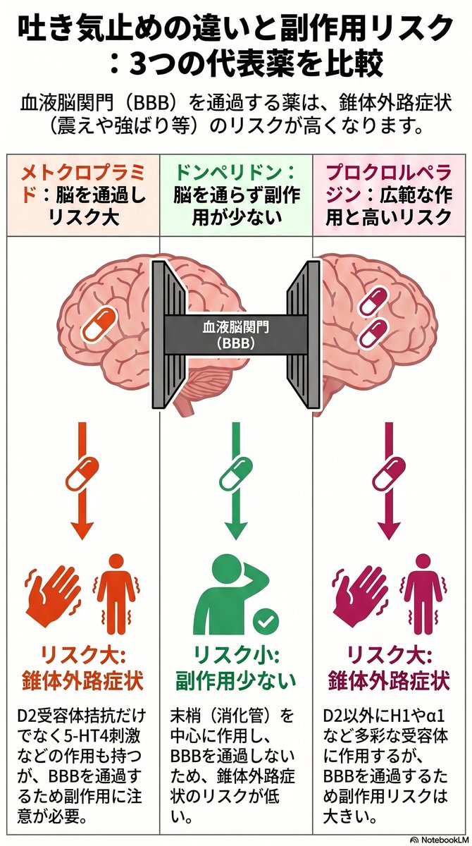 MoKahp14's tweet photo. 3つの制吐剤の違いを簡単に💊

✔️メトクロプラミド
✔️ドンペリドン
✔️プロクロルペラジン https://t.co/r0rzVkZYeT