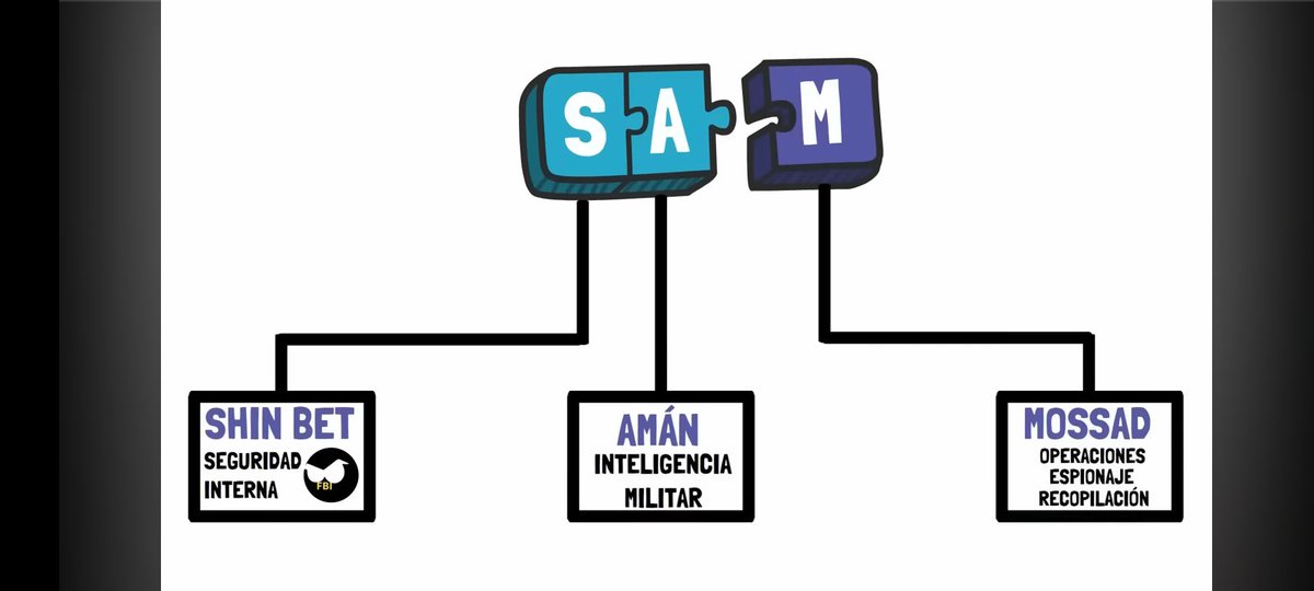 andre5000x's tweet photo. @jaimesancristo Arepazo: cuantos organismos de seguridad tiene el estado de Israel? Son 3: 1)El SHIN BET,  seguridad interna de Israel (equivalente al FBI en U.S.A.)  2)El AMÁN, inteligencia militar. 3) El MOSSAD espionaje internacional(Equivalente a la CIA en U.S.A) https://t.co/WtCOhSoQLQ