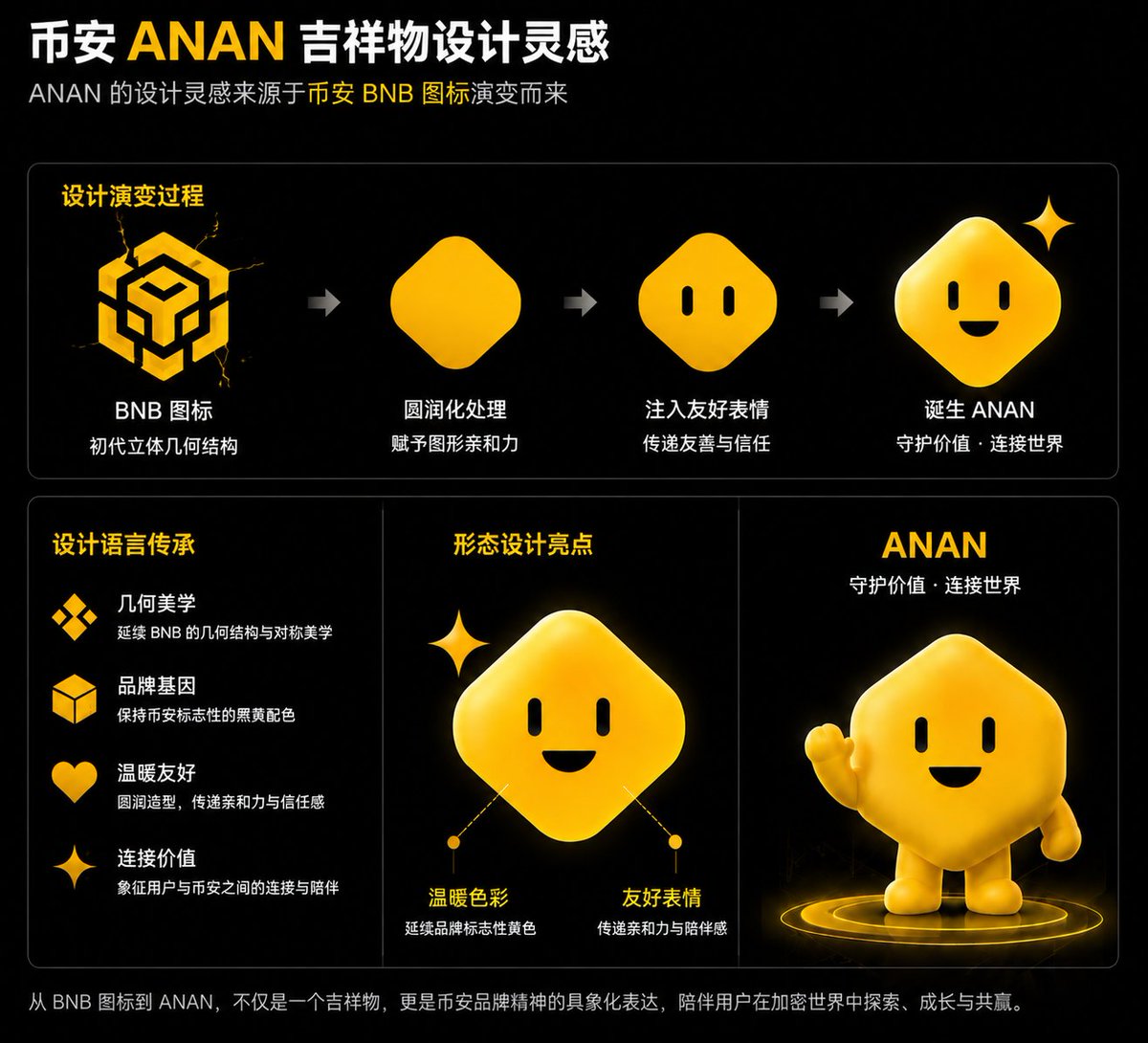 ANAN_BSC's tweet photo. 受到币安吉祥物BIBI的启发我创造出了他的另一个吉祥物ANAN https://t.co/6cr5oaZSvT