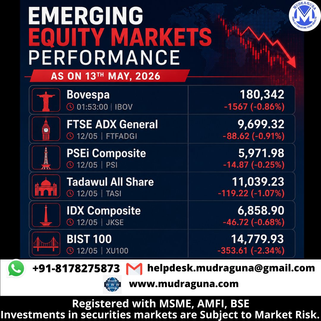 MudragunaF's tweet photo. ๐๐EMERGING EQUITY MARKETS PERFORMANCE AS ON 13TH MAY, 2026.
#GlobalMarkets #EmergingMarkets #bovespa #ftseadx #pseicomposite #Tadawul #IDXComposite #bist100 #SETIndex #italy40 #taiwanweighted #EGX30 #moe #mudraguna https://t.co/VgTy44Ohkb
