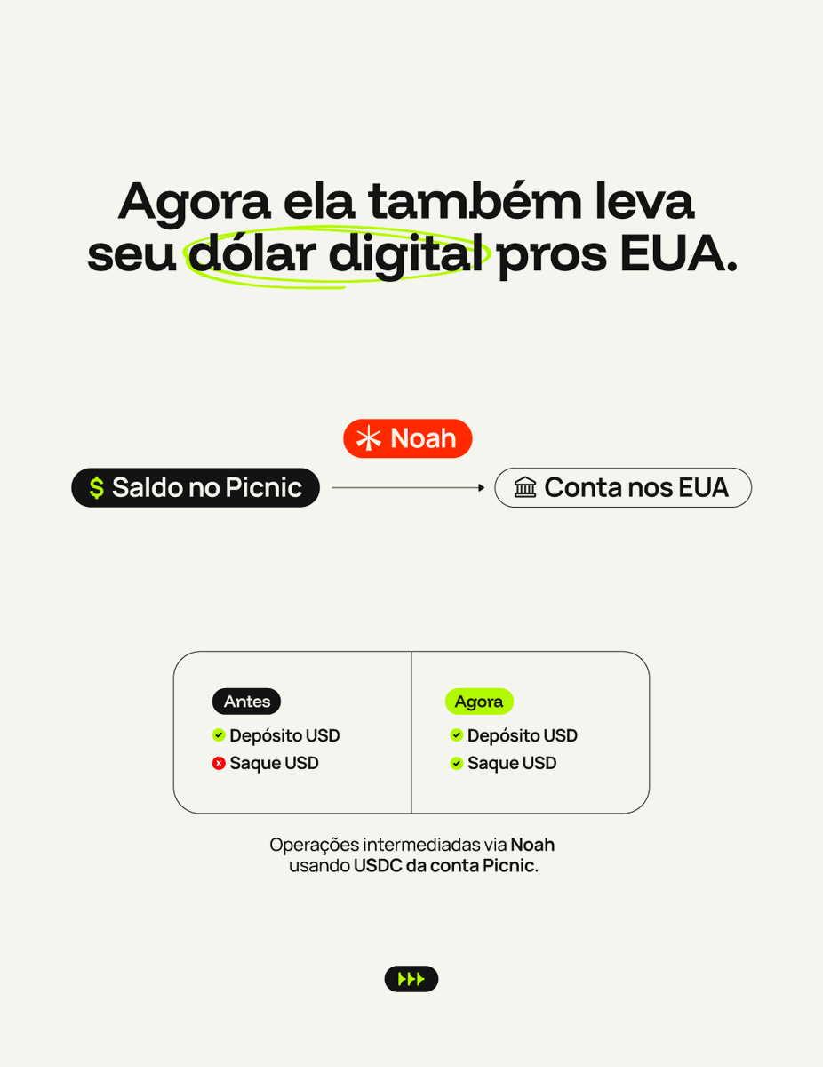 usePicnicBR's tweet photo. Funciona assim:

Saldo USDC no Picnic → Noah (parceira licenciada) → sua conta bancária nos EUA.

Tempo: 1-3 dias úteis
Mínimo: US$ 100

Sem custodiante entre você e o destino. Self-custody até o último segundo. https://t.co/6JQkSUWTkP