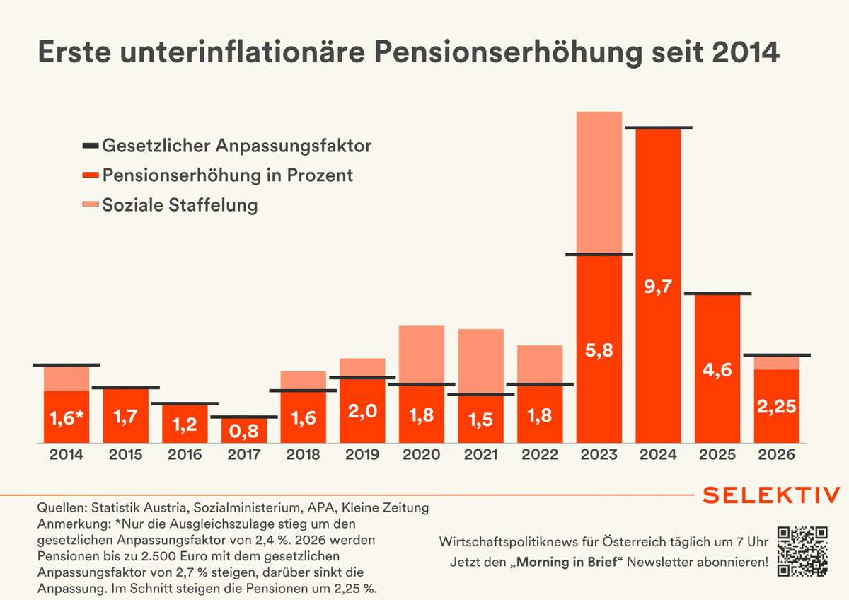 chr_hofer's tweet photo. @wernepro Schauen wir halt mal bissl länger in die Vergangenheit. Da gabs einige fette Jahre: https://t.co/aklEqGxdz8