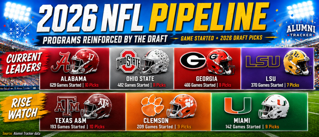 Alumni_Tracker's tweet photo. The 2026 NFL Draft showed who’s reloading their NFL pipeline 👀

🏆 Current leaders:
Alabama — 629 NFL starts | 10 picks
Ohio State — 482 | 11 picks
Georgia — 466 | 8 picks
LSU — 370 | 7 picks

📈 Rise watch:
Texas A&M — 10 picks
Clemson — 9 picks
Miami — 9 picks

Who has the strongest NFL pipeline RIGHT NOW?