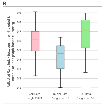 dwsir's tweet photo. @tangming2005 Curious where the evidence for ~97% clustering agreement comes from. Doesn't this analysis from 10x indicate that clustering results change a fair amount between intron-included vs. intron-excluded modes? https://t.co/zRFue7RHQI