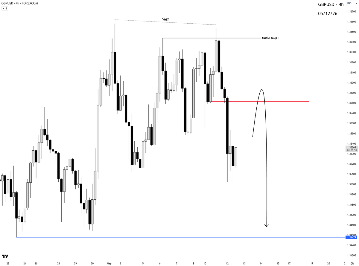 MontanaMMXM's tweet photo. $GBPUSD - 4h Outlook... https://t.co/xP6K4rKqgq