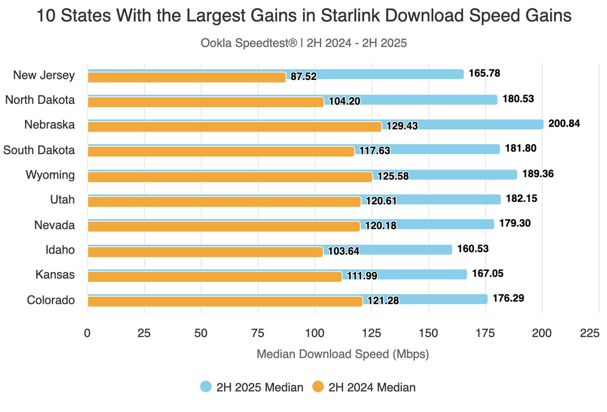 Speedtest by Ookla tweet media