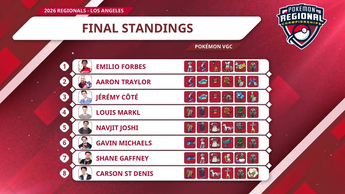 Abyssal_Ruins's tweet photo. MEGA-AERODACTYL: SUMA Y SIGUE

🏆Análisis de los torneos más importantes de Champions de esta jornada: VR Challenge💻, Qualifiers🇯🇵 y MBL🇲🇾

📊Tendencias, equipos...

🌎Repaso al último Regional de NA en Reg I

👇Contenido disponible en Discord (acceso en las respuestas!) https://t.co/2jOQwbOAm0