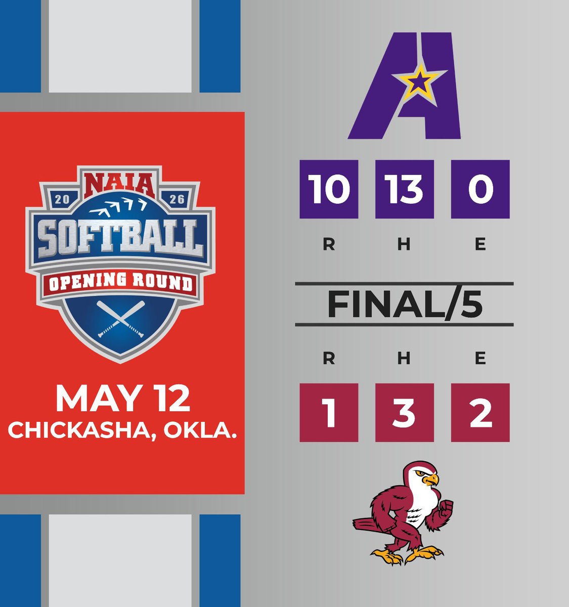 kcacsports's tweet photo. FINAL: @FriendsFalcons fall to @lsuagenerals 10-1 in the team's second game of the 2026 @NAIA Softball National Championship Opening Round. #KCACsb #KCACscores #NAIASoftball #TheRightWayToPlay #BattleForTheRedBanner

The Falcons are now eliminated from the tournament, and end the season with a 31-22 record. Congratulations on a great season!

@NAIASB_