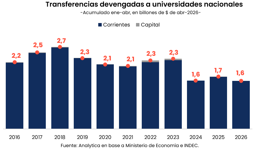 ClauCaprarulo's tweet photo. A abril, las transferencias a las universidades nacionales cayeron 8% real vs. 2025, 30% vs. 2023 y 41% vs. 2018.
Las universidades públicas producen profesionales de primer nivel. Si queremos un país más productivo, necesitamos financiarlas para que formen más —y mejor—.
El superávit primario debe apalancar el desarrollo, no acortarlo.