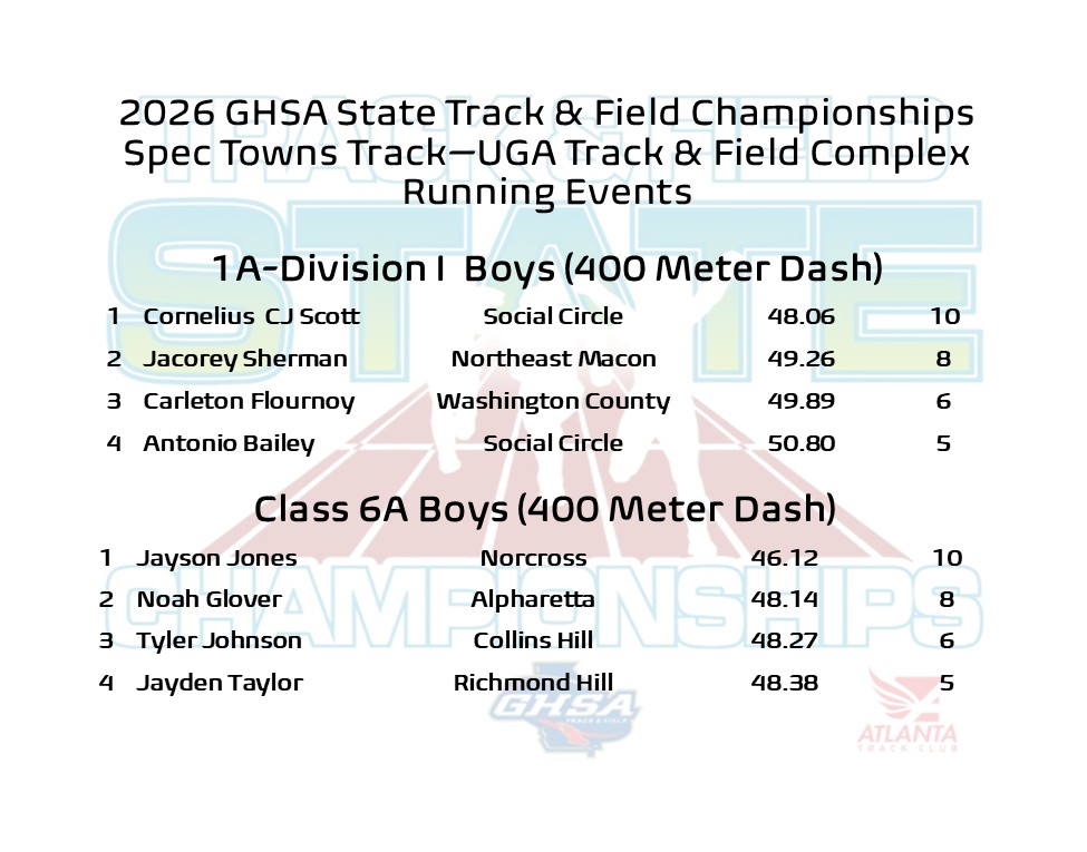 OfficialGHSA's tweet photo. Track & Field Championships | 400 Meter Dash 
@UGAAthletics - Track & Field Complex (Athens)
🥇 1A-DI Girls: Makayla Clark #Thomasville (57.31)
🥇 1A-DI Boys: CJ Scott #SocialCircle (48.06)
🥇 6A Girls: Olivia Harris #Buford (53.22)
🥇 6A Boys: Jayson Jones #Norcross (46.12)

  Meet Results at https://t.co/lQx2m9FYia

@ATLtrackclub @STCFieldBuilder @OrthoAtlanta 
@thsbulldogsath @clhargrove @TrackBuford @norcrosstfxc
