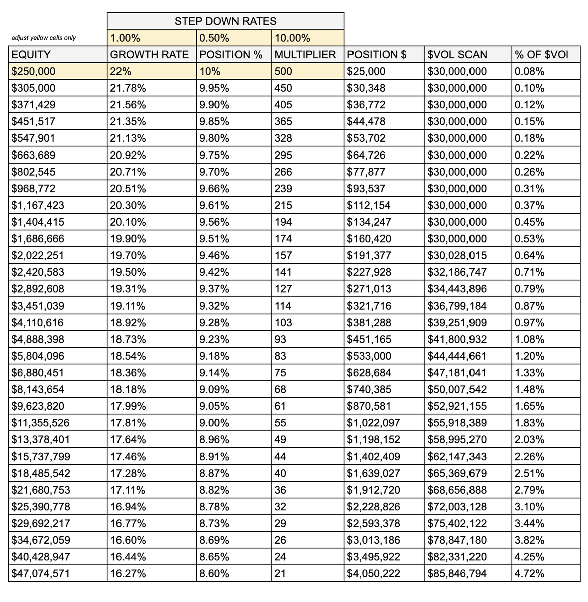Peoplewish's tweet photo. If your goal is to optimize for account growth speed, you need to trade the fastest stocks that still fit your account’s liquidity profile. In other words, what is the lowest dollar-volume stock you can trade without materially moving the price when you enter or exit?

Below is a breakdown of scan filters and the number of stocks each filter returns:

$vol > 30,000,000 and APTR(14) > 5 = 471 stocks
$vol > 100,000,000 and APTR(14) > 5 = 217 stocks
$vol > 250,000,000 and APTR(14) > 5 = 217 stocks
$vol > 500,000,000 and APTR(14) > 5 = 117 stocks
$vol > 1,000,000,000 and APTR(14) > 5 = 36 stocks

The takeaway is simple: as your account grows and your required liquidity threshold increases, your opportunity set shrinks. You get fewer names that are both fast enough and liquid enough to trade cleanly.