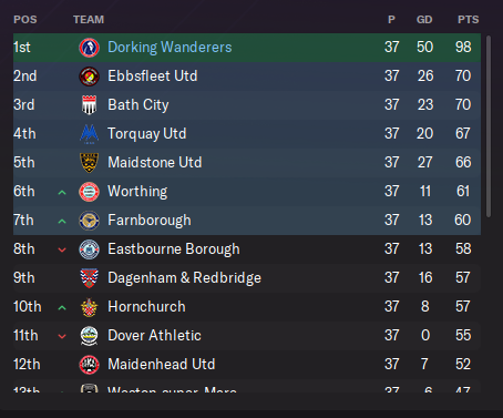 JayJayJohnson26's tweet photo. Only the 9 Games to Spare 👀

Up The Wanderers 🏆 @DorkingWDRS https://t.co/AduLMjo7YZ