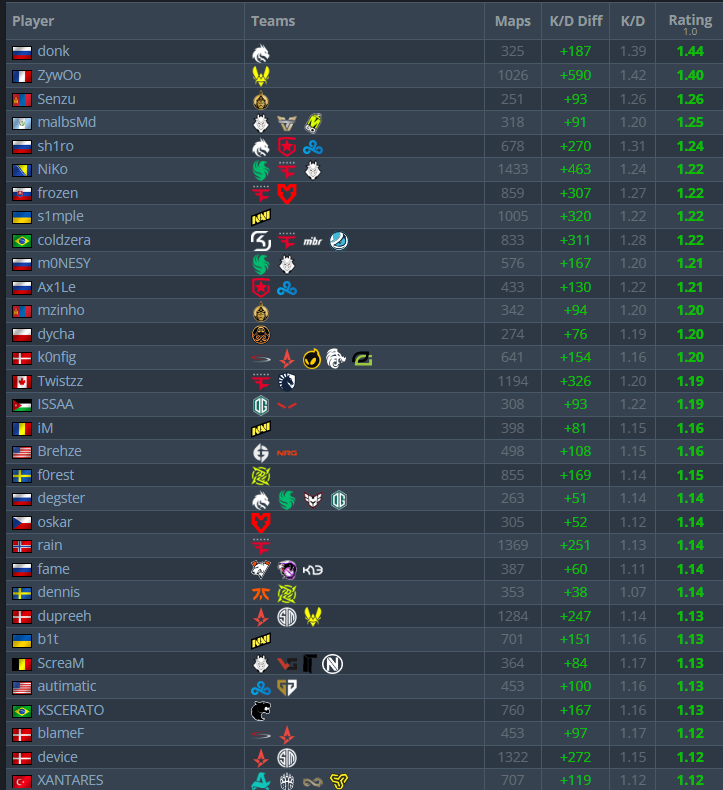 B0bBobinski's tweet photo. @elextures @CSGORoll Top 30 excludes all MVP events before October 2015.

500+ maps also excludes a lot of great players, 250+ maps is going to catch good players with shorter careers.

Regardless rain/dennis/edward aren't the pistol gods they're made out to be. https://t.co/guH35BlRJY