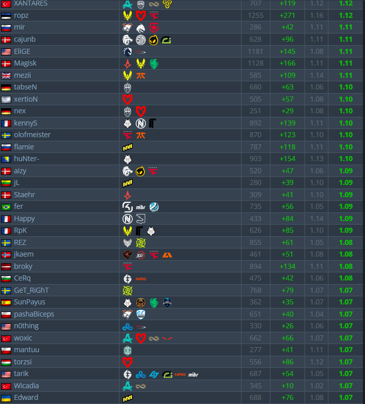 B0bBobinski's tweet photo. @elextures @CSGORoll Top 30 excludes all MVP events before October 2015.

500+ maps also excludes a lot of great players, 250+ maps is going to catch good players with shorter careers.

Regardless rain/dennis/edward aren't the pistol gods they're made out to be. https://t.co/guH35BlRJY