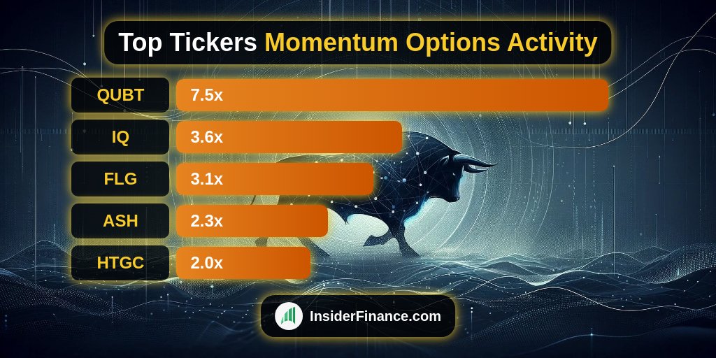 InsiderFinancex's tweet photo. 🚨 Institutions #optionsvolume surge detected!

AM Top Momentum Activity from 🔥 https://t.co/7wgngQBiDb 🔥
1. $QUBT 7.5x
2. #IQ 3.6x
3. #FLG 3.1x
4. #ASH 2.3x
5. #HTGC 2.0x

#OptionFlow #OptionsTrading #Trading https://t.co/Wj1yJSzvbY