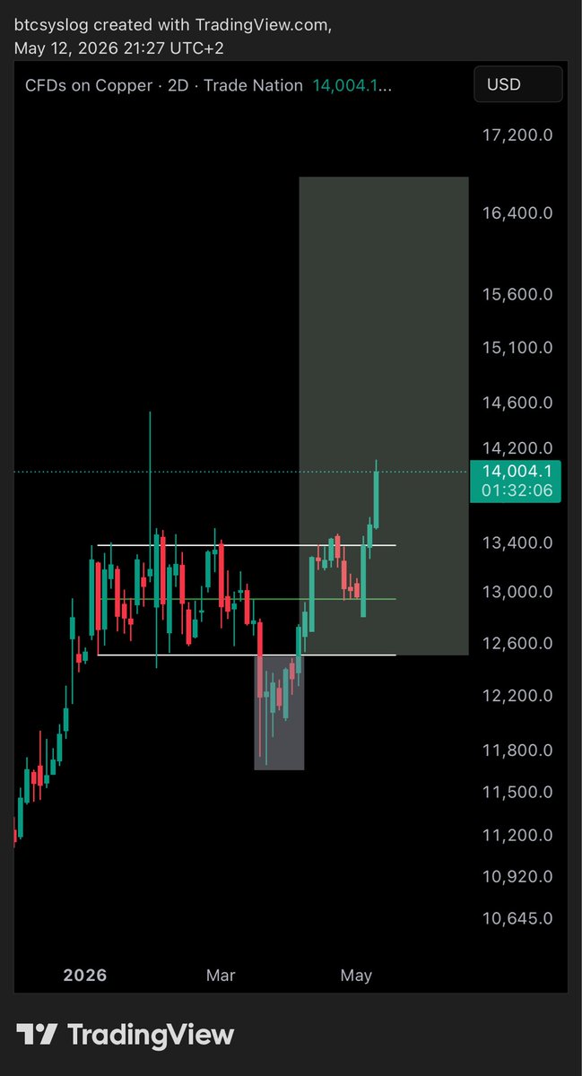 BtcSyslog's tweet photo. $COPPER

extension https://t.co/0nyzpaVVSB