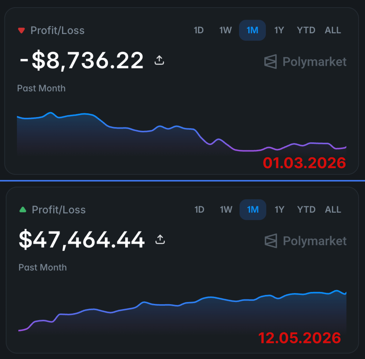 0x_Punisher's tweet photo. I was down $8k on my trading bots before I learned this:

This 2-min guide will fix your bot in one day.

Your Polymarket bot is bleeding and you don't know why.

99% of the time it's one of these problems:

Here is the full fix guide from someone who has repaired 1,000+ broken bots publicly:

Latency is killing you before strategy even matters.

Measure every single step from signal detection to order fire.

Target under 0.5ms on your internal hot path.

P50 round trip to CLOB should sit around 6-8ms on good infrastructure.

Anything higher and you are always second in line.

Ireland and Montreal are the closest viable server locations right now.

Pre-build everything before the window opens.

HMAC signatures.
Headers.
Request bodies.
All pre-staged and ready to clone on fire.

Your hot path should do almost zero work at execution time.

Every millisecond of serialization at the moment of entry costs you fills.

Liquidity is dead and FAK orders keep failing.

Stop relying purely on FAK in thin books.

Use GTC limits at mid plus one tick instead.

Or naked-sell the opposite side.

Or pre-split shares and rest GTC on the other side as a synthetic position.

All three manufacture entries when the order book has nothing for you.

Silent fill bug is destroying your state management post-V2.

Never trust only the API exception to confirm a fill.

After any timeout - poll the order status endpoint manually.

Run a full reconciliation pass every 30 seconds minimum.

Your strategy is too complex and too fragile.

RSI.
MACD.
Divergence layers stacked on top of each other.

Every indicator you add is another thing that eventually breaks.

The bots that survive long term use: CLOB momentum, spot distance from strike, time-weighted signals and day of week edges.

That is it.
Nothing else needed.

Start with 15-minute BTC markets not 5-minute.

5-minute is brutal.
Bots that bleed on 5-minute often print immediately on 15-minute.

Same logic.
Different window.
Completely different result.

Stop sizing all-in on single entries.

Bet in chunks.
Use aggressive stop losses on clear losers.
DCA into winners.

Capital preservation beats perfect entries every single time.

Full guide + my public results in quoted below article.