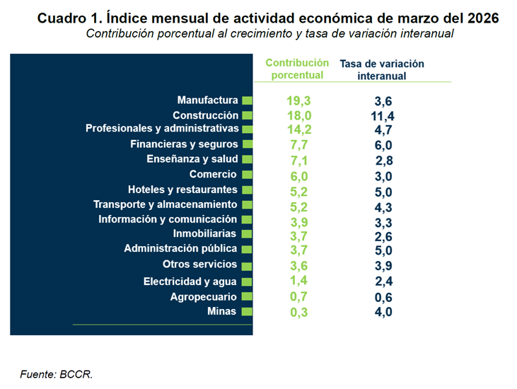 danielsuchar's tweet photo. #UH #UltimaHora Las Cifras del Indicador Mensual de Actividad Economica ( #IMAE ) viaja al +4,6% donde TODOS LOS SECTORES CRECEN, aunque las velocidades de #ZonasFracnas van relajando sus velocidades mientras que el Resto de la Economia sube al +3,8% !!
#Economia #FInanzas https://t.co/Klbz3INfzl