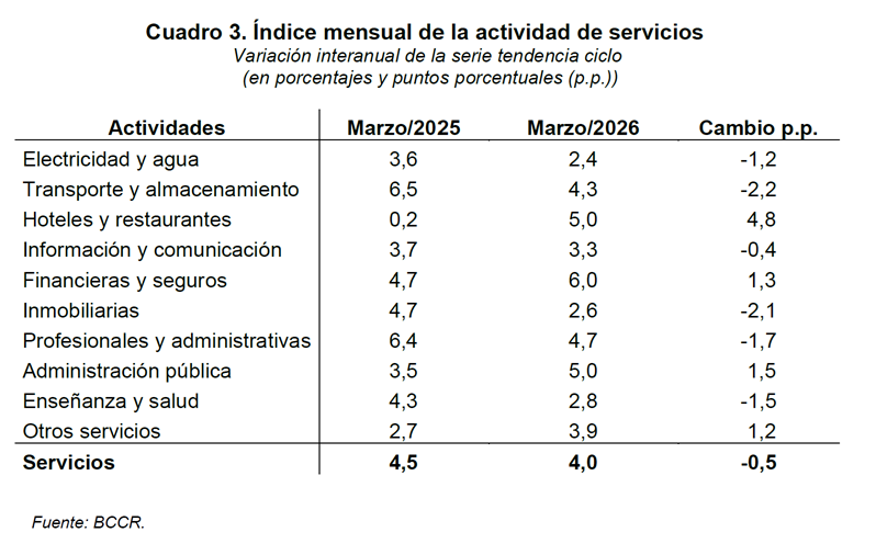 danielsuchar's tweet photo. #UH #UltimaHora Las Cifras del Indicador Mensual de Actividad Economica ( #IMAE ) viaja al +4,6% donde TODOS LOS SECTORES CRECEN, aunque las velocidades de #ZonasFracnas van relajando sus velocidades mientras que el Resto de la Economia sube al +3,8% !!
#Economia #FInanzas https://t.co/Klbz3INfzl