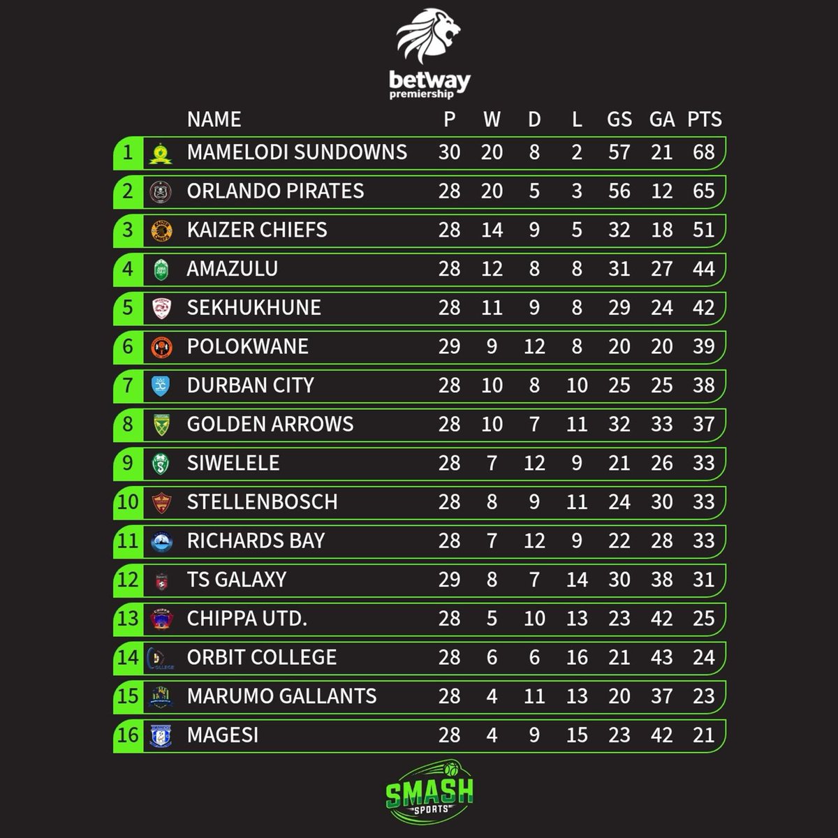 🟢 𝐓𝐢𝐭𝐥𝐞 𝐆𝐨𝐧𝐞? 

Sundowns lose only their second #BetwayPrem fixture of the season and that could be the most detrimental. 

GIVE PIRATES THE LEAGUE ALREADY 🖤🖤