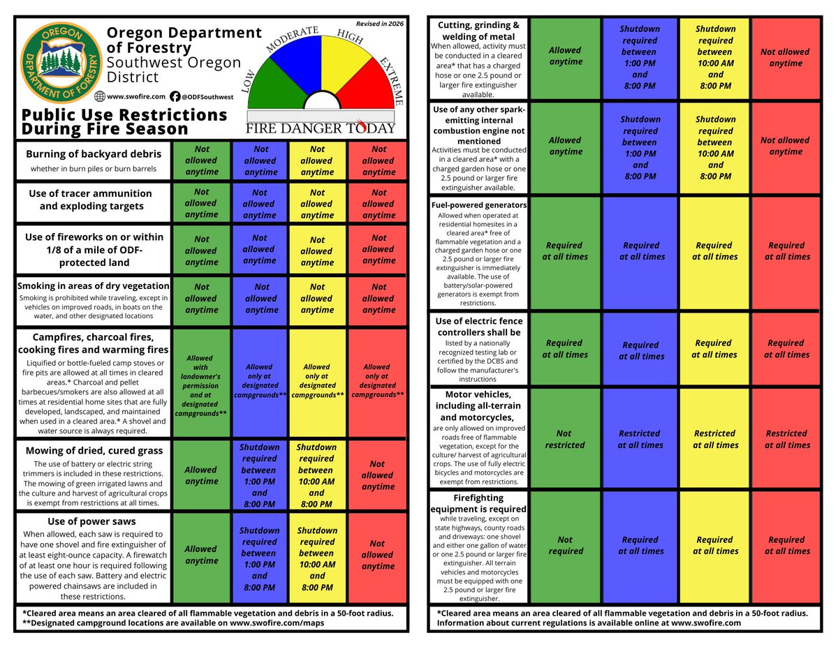 swofire's tweet photo. The ODF Southwest Oregon District will officially declare the start of fire season on Friday, May 15 at 12:01 a.m. The fire danger level will be “Low” (green) and the Industrial Fire Precaution Level (IFPL) will be I (one). More info --> https://t.co/xkiIQsn7lw https://t.co/Tv9NqYcEct