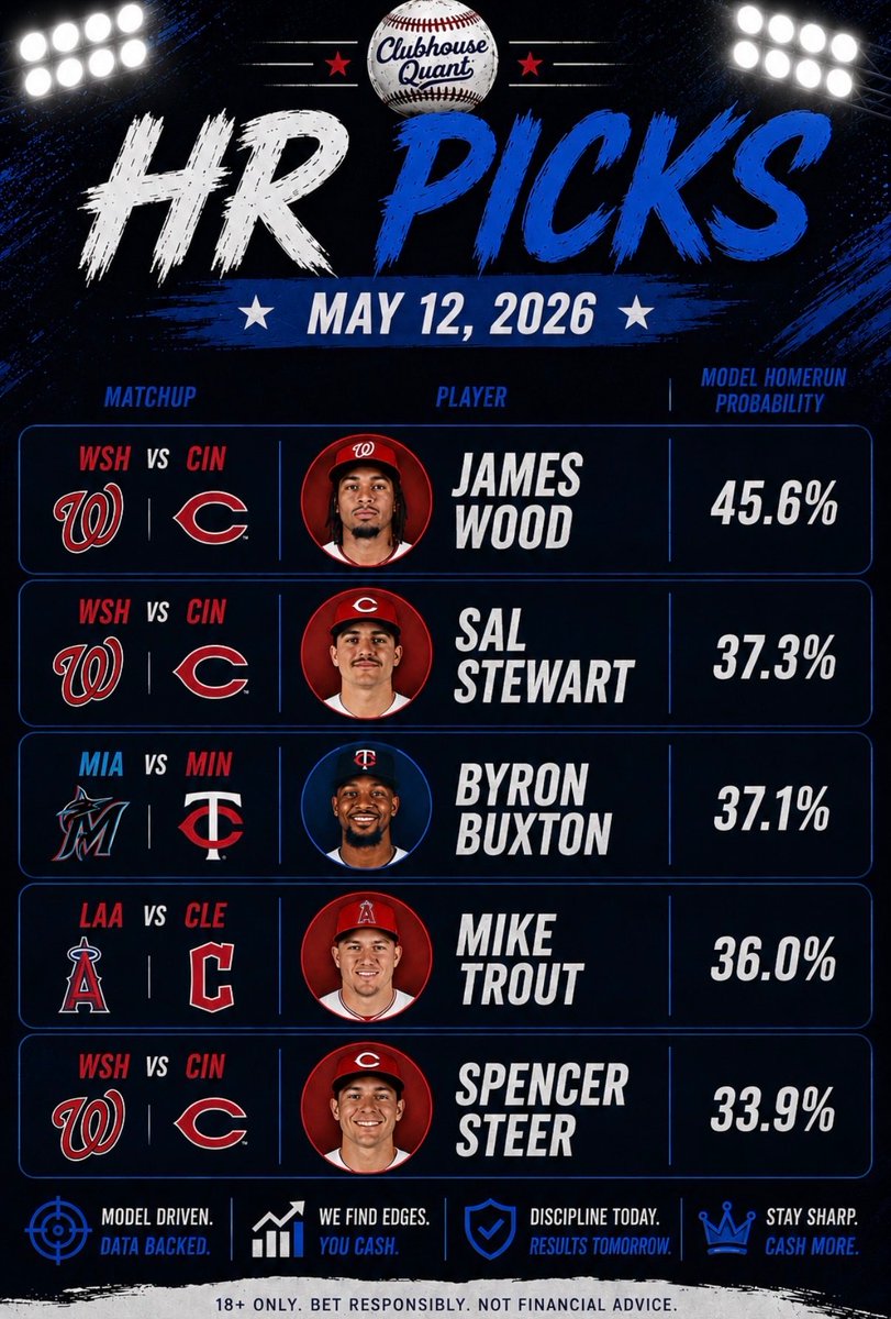 ClubhouseQuant's tweet photo. May 12th HR Picks⚾️💣

#nationals #twins #angels #reds https://t.co/cmBHsZJn2e