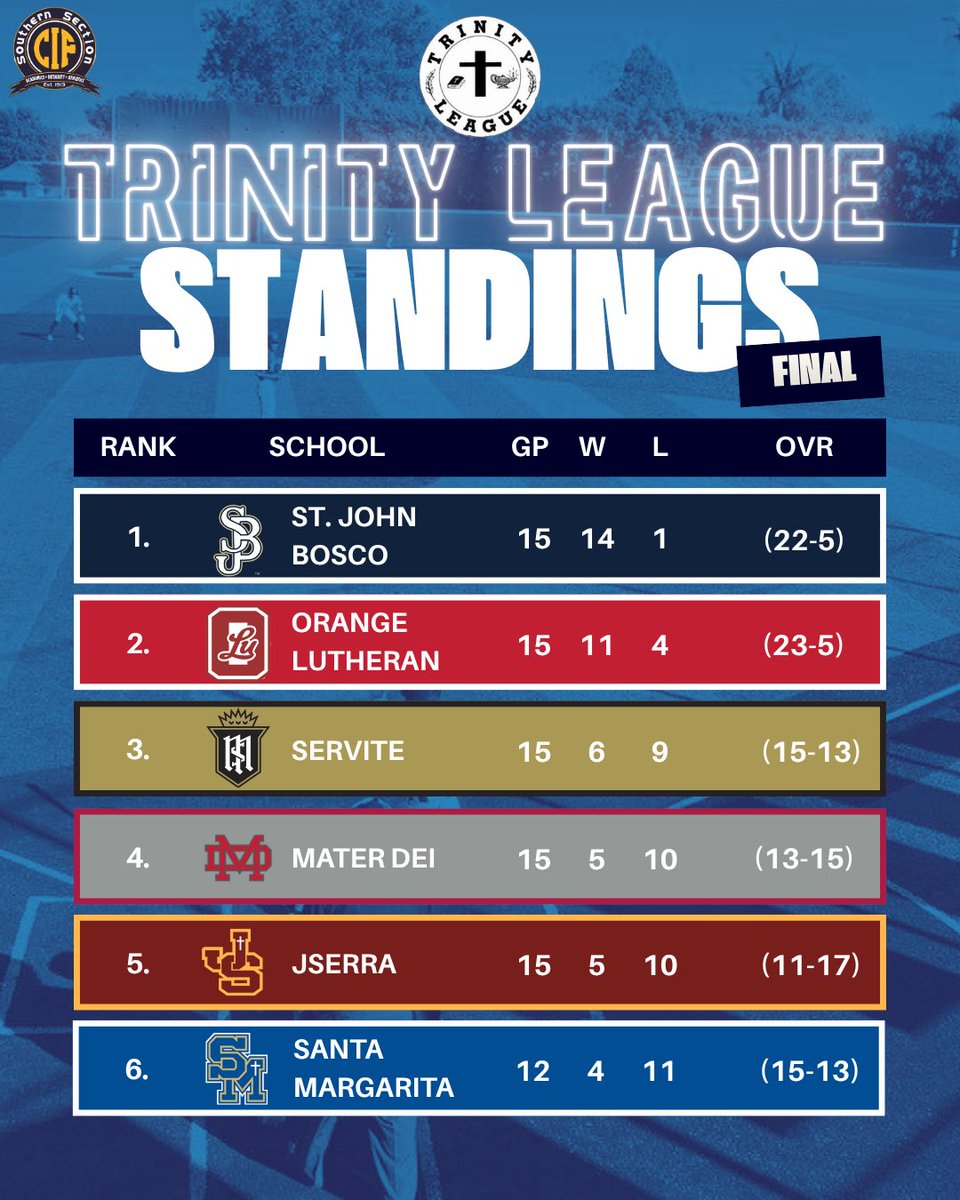 Trinity_BSB's tweet photo. Final Trinity League standings! 

Four teams move on to playoffs starting this week!

#TrinityLeagueBaseball https://t.co/5cEHIjJyJq