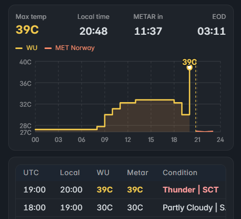 shstplv_'s tweet photo. Today's Lagos temperature is nuts. Did lightning hit the station? https://t.co/uMny7hlFhL