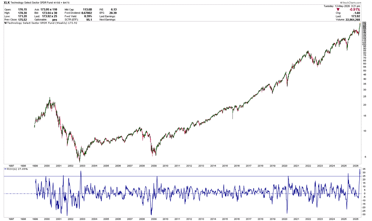 JessupWealth's tweet photo. We just witnessed the Technology Sector ETF ($XLK) have its best 6-week performance since its inception in the late 90s. The past few instances where the 6-week rate of change has been strong, it persisted into the future. https://t.co/1RXjioaHBQ