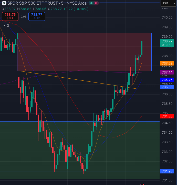 JayTraderX's tweet photo. $SPY there are very, very simple signs.
-Track bull / bear gaps to understand where resistance and support lies. Use them as your target
-Be mindful of trendlines. They don't always appear but sometimes they become glaringly obvious with more and more touches. As @ProblemSniper has explained before, the more you tap on glass the more likely it is to break
-Don't fomo. You didn't need to catch the TL break to catch the play. A simple TL / EMA retest came 15mins later and returns would have been the exact same

Be careful, let the plays come to you.