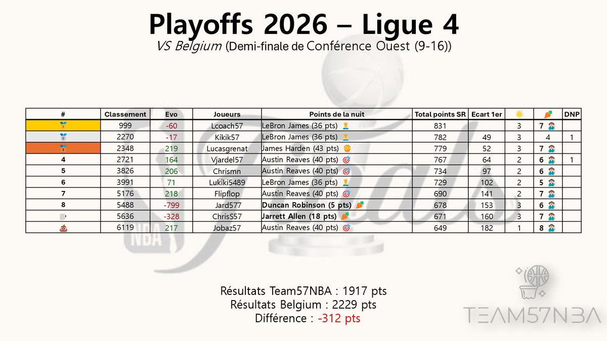 Team57NBA's tweet photo. ⏳Récap' de la nuit

2 membres de la team ont décidé de nous saboter notre belle nuit 😅🥕 https://t.co/kMWhzKHOYG