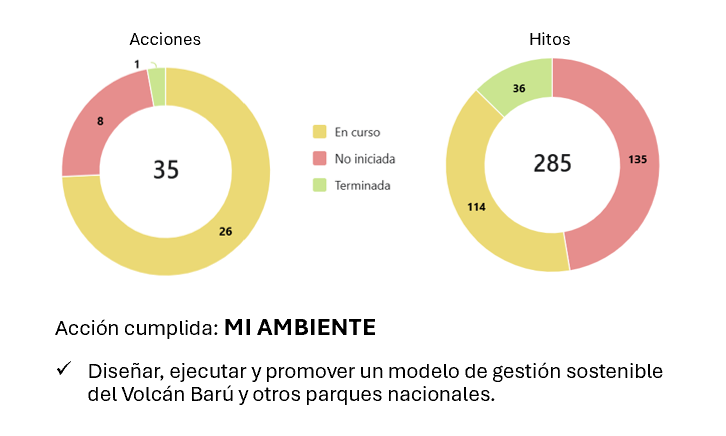 CncPanama's tweet photo. 📊 La Estrategia de Competitividad AVANZA: en el año 2 se registran 12% de hitos logrados; 40% en curso. https://t.co/KCmWdcEPzd