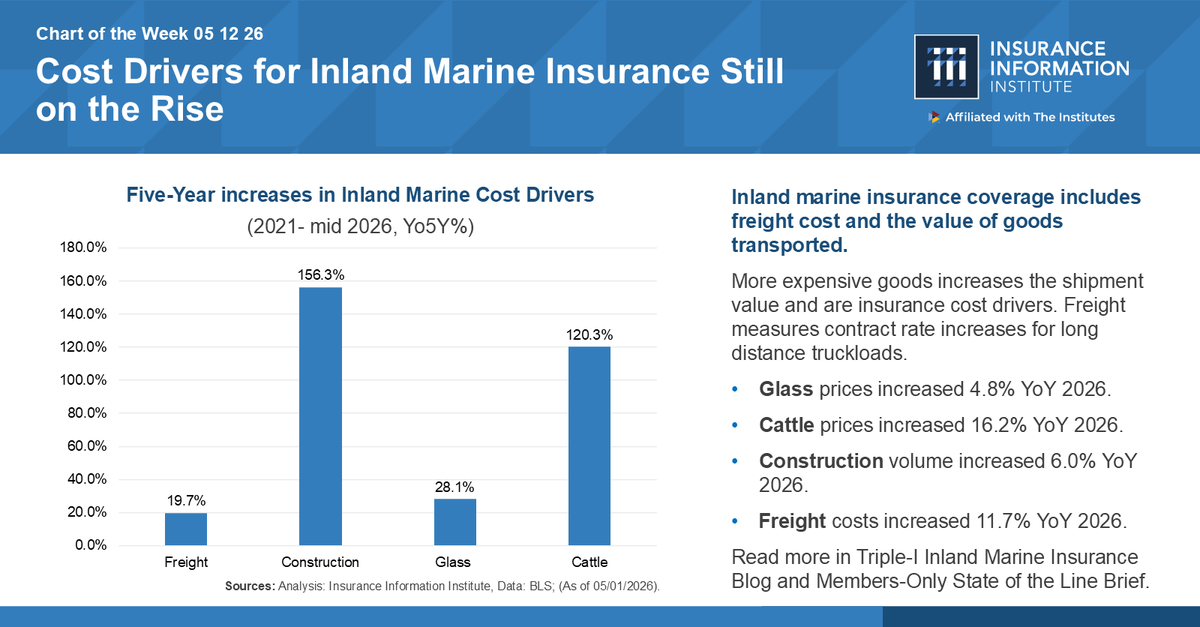 iiiorg's tweet photo. Cost drivers for inland marine #insurance remain on the rise in 2026.

Higher shipment values continue driving insurance costs across the #supplychain.

Read more on inland marine insurance: https://t.co/8YKjSSsjUm https://t.co/P3uye2h8Xi