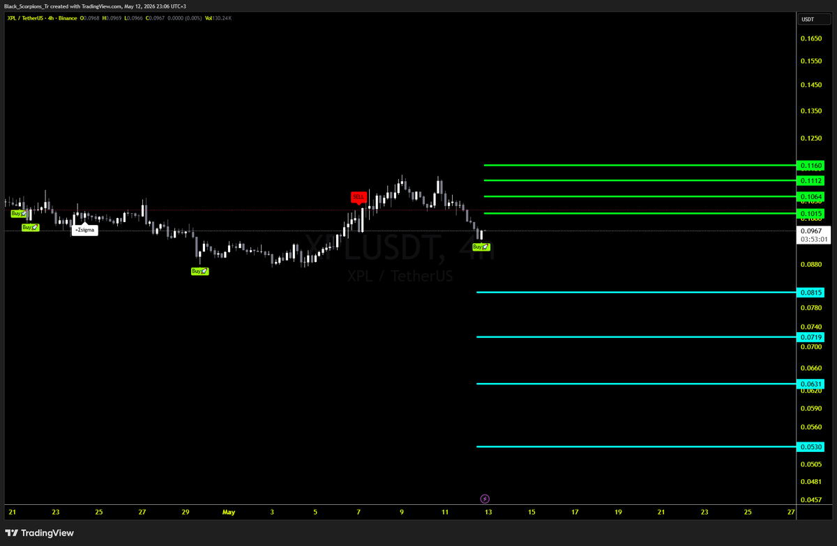 TadawulGy's tweet photo. #S237 #النخبة
#4DPlus
⭐️┌── $XPL/USDT ───┐

┌─── ENTRY PRICE ───┐
├👉 0.0967
├📊 #Capital #Allocation: 15% / 15% / 20% / 20% / 30%

┌───── #TARGETS ────┐
├🥇: 0.1015 (+5%)
├🥈: 0.1064 (+10%)
├🥉: 0.1112 (+15%)
├🏁: 0.1160 (+20%)

┌─── #DCA #LEVELS ───┐
🔻1: 0.0815 (15% of capital)
✨ ➡️ (New Avg Price: 0.0885)
🔻2: 0.0719 (20% of capital)
✨ ➡️ (New Avg Price: 0.0810)
🔻3: 0.0631 (20% of capital)
✨ ➡️ (New Avg Price: 0.0749)
🔻4: 0.0530 (30% of capital)
✨ ➡️ (New Avg Price: 0.0667)
└──────────────┘

⛔️ تنبيه:
▫️ اسلوب التعزيز DCA خطير جدا قد يؤدي الى خسائر كبيرة.
▫️ متوسطات الشراء عند كل مستوى تم حسابها وفق نسب تعزيز خاصة لذلك قم بحساب متوسط شراءك بنفسك حسب طريقة التعزيز التي تتبعها.
▫️ قرار الشراء او البيع خاص بك، القناة مسؤولة فقط عن مشاركة الفرص ولا يوجد ضمانات لنجاح الصفقة او تحقيق الارباح.