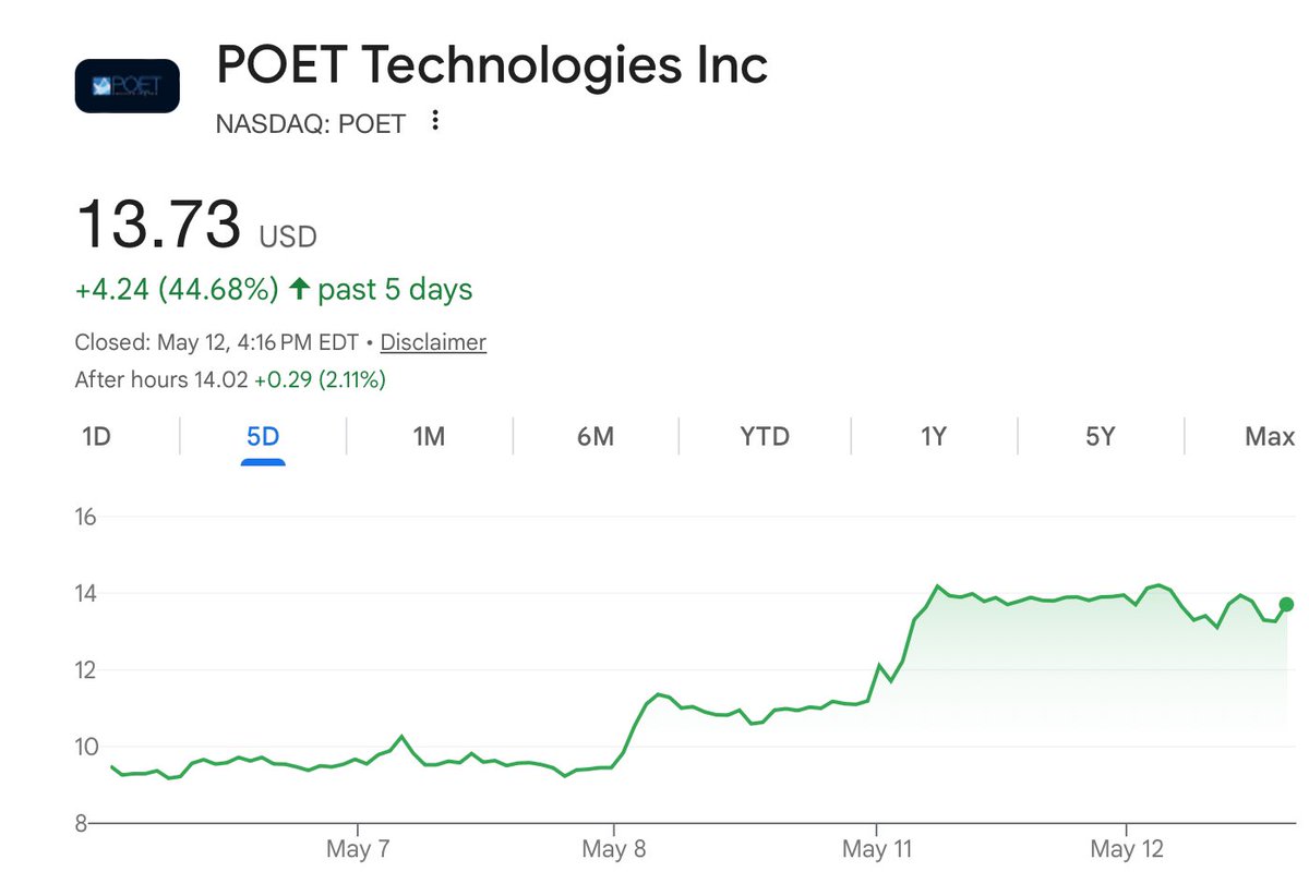 clintoptions's tweet photo. Got laughed at for thinking this would bounce. Price has nearly doubled since my entry. I don’t understand why more people didn’t see this coming. Was one of the easiest buys for me this year $POET https://t.co/bHfUPye6D6