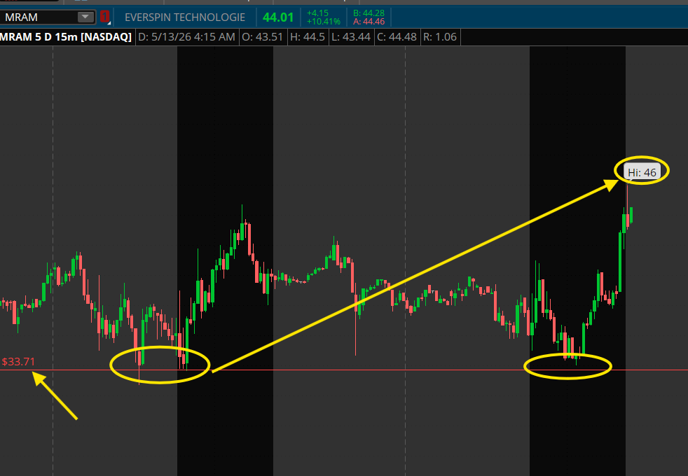 PlayBookTrades's tweet photo. $MRAM 

$46.00 NHOD. 💰

Been a nice trade since $30.00 when I mentioned it yesterday! 

Memory shortage algos be hitting nice. 

Patiently waiting for $MU and $SNDK to recover off pull-backs for a full send here further. 🔥 https://t.co/u4SPIKPYup