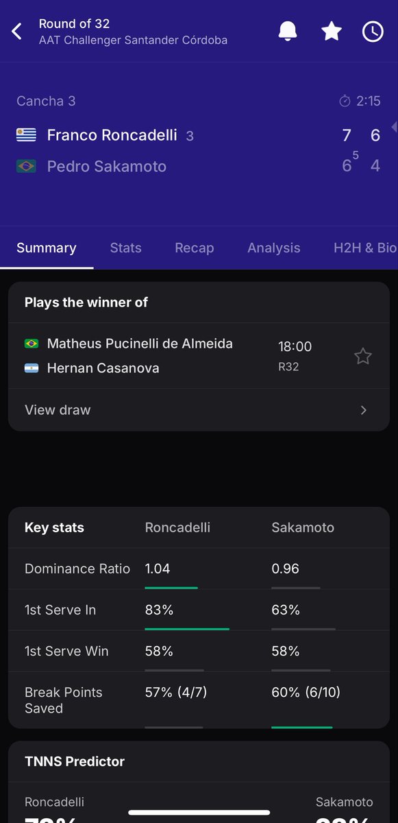JuampiGallulo's tweet photo. 𝐒𝐢𝐠𝐮𝐞 𝐞𝐧 𝐫𝐚𝐜𝐡𝐚🇺🇾🎾

@FRoncadelli venció esta tarde a #PedroSakamoto 7-6,6-4 en 2h15 de juego. Partido correspondiente a la R32 del #challenger #Cordoba 

Jugará ante el ganador de Casanova🇦🇷 y Matheus Pucinelli🇧🇷

Viene de vencer a ambos en Santos.

#Tenisuruguayo https://t.co/4t5M4cz3zK