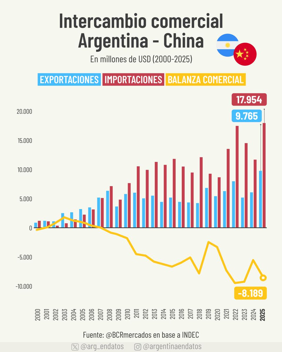 Argentina en Datos tweet media