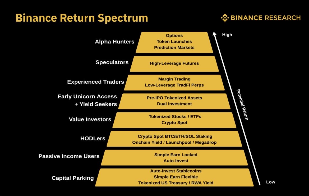 CryptoMiners_Co's tweet photo. A lot of people still see crypto as something mainly built for trading

But for a huge part of the world, the bigger value is probably access  

Around 1.3B adults globally still don’t have access to traditional banking, while most already have a smartphone   

That’s part of why platforms like @Binance have been growing so much across emerging markets, offering mobile-first access to payments, savings, earning, and onchain tools in one place   

People aren’t just using it to trade either. stablecoins, payments, yield, savings… it’s starting to function more like a broader financial layer  

The shift in usage is pretty noticeable too. most multi-product users on Binance now come from emerging markets   

The whole thing makes more sense when you look at crypto less as speculation and more as access!