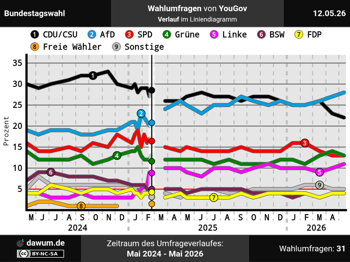 Wahlumfragen • dawum.de tweet media