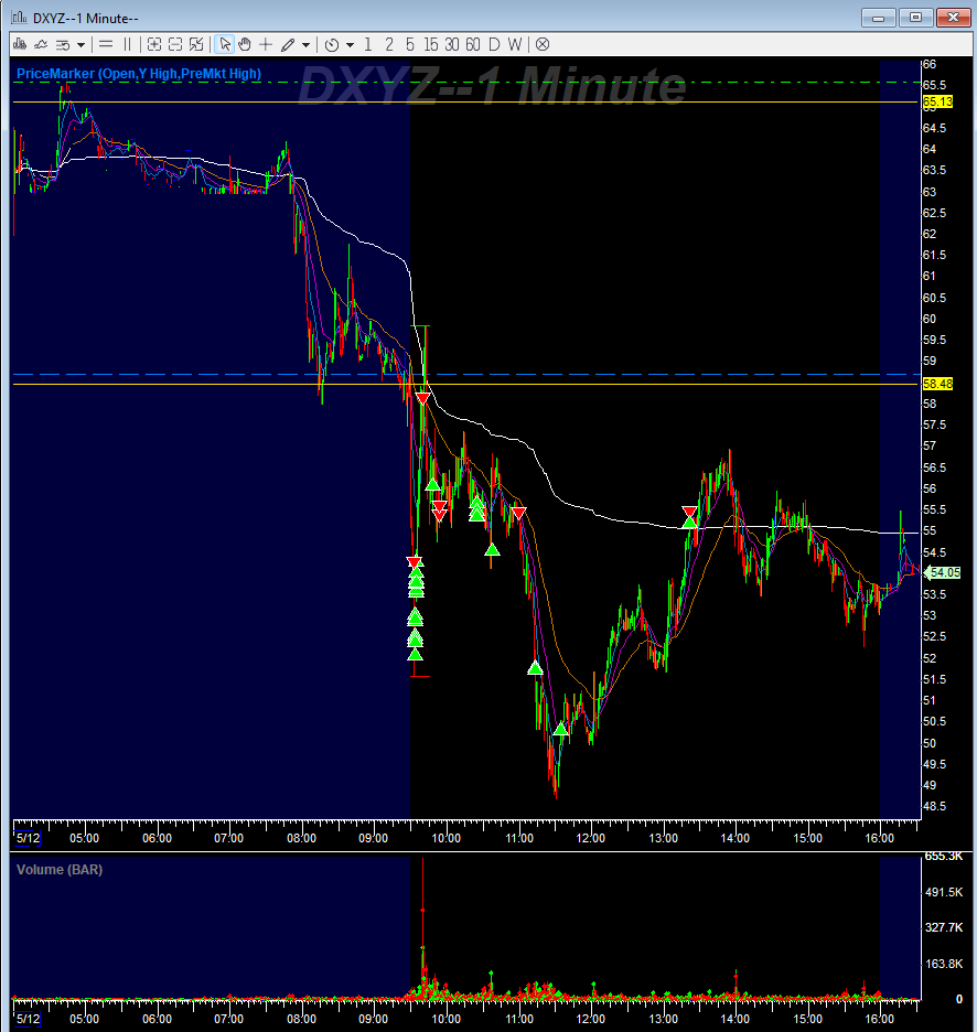 7ForLucky's tweet photo. #DXYZ Grandes expectativas, no se desarrolló según lo esperado. Estuve a punto de ser Short al cierre de ayer $71, ante el riesgo de gap up opté por esperar el Open, perdiendo la mitad del EV. convicción  suficiente para iniciar posición tras fade del -20% desde el PrevClose. https://t.co/IzaJBLnQ0F