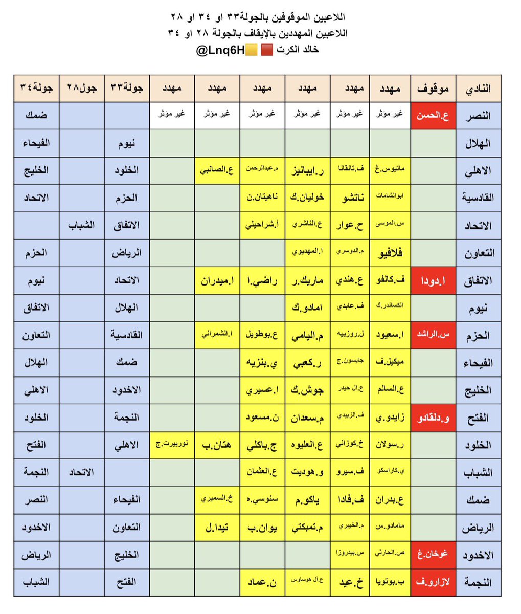 Lnq6H's tweet photo. عاجل:🚨🚨🚨

- اللاعبين الموقوفين بالجولة ٣٣ ( ١٦ نادي )

- اللاعبين الموقوفين بالجولة ٣٤ ( نادي النصر فقط )

- اللاعبين الموقوفين بالجولة ٢٨ ( نادي الشباب فقط )

- اللاعبين المهددين بالايقاف بالجولة ٢٨ (نادي الا��حاد فقط )

- اللاعبين المهددين بالايقاف بالجولة ٣٤ ( ١٦ نادي ) https://t.co/ZmSSkDkMlq