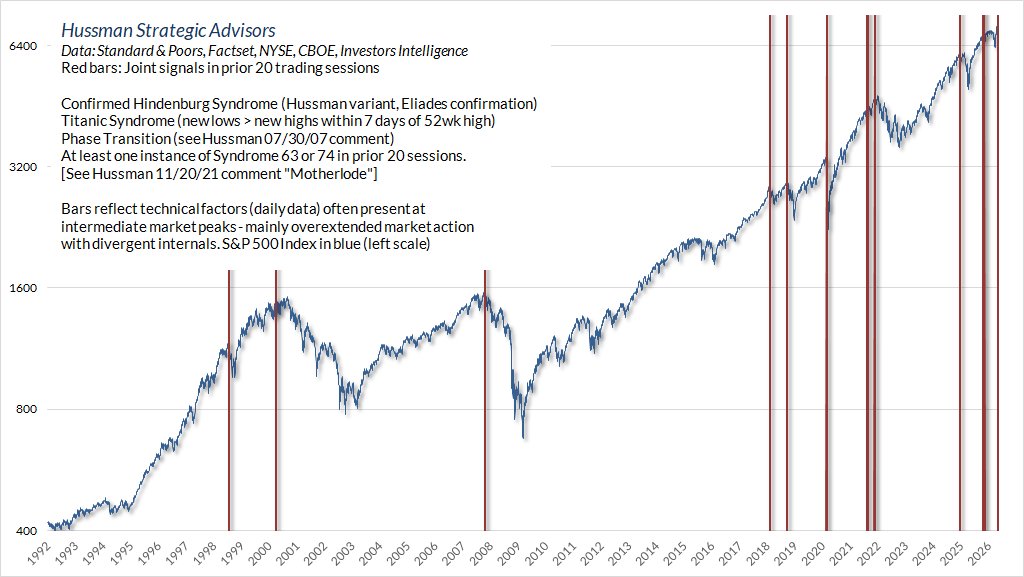 John P. Hussman, Ph.D. tweet media