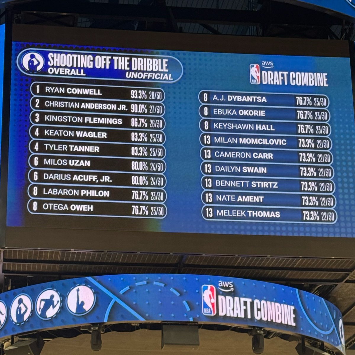 tyler_rucker's tweet photo. Final Leaderboard

Shooting Off The Dribble https://t.co/zvJojea8ht